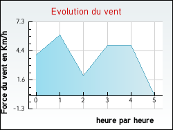Evolution du vent de la ville Achen