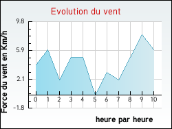 Evolution du vent de la ville Achen