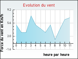 Evolution du vent de la ville Achen