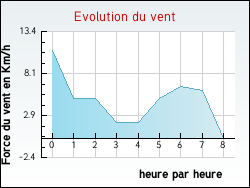 Evolution du vent de la ville Achen