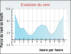 Evolution du vent de la ville Achen