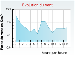 Evolution du vent de la ville Achen