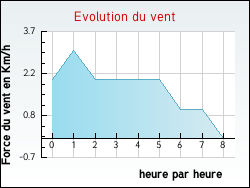 Evolution du vent de la ville Achen