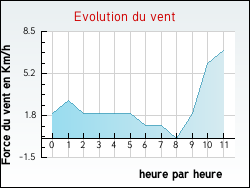 Evolution du vent de la ville Achen