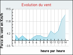 Evolution du vent de la ville Achen