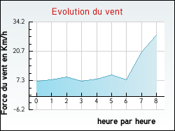 Evolution du vent de la ville Achen