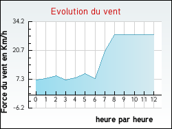 Evolution du vent de la ville Achen