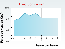 Evolution du vent de la ville Achen