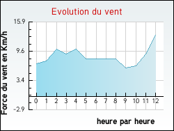 Evolution du vent de la ville Achen