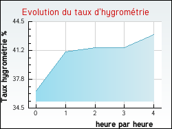 Evolution du taux d'hygrom�trie de la ville Achenheim