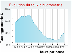 Evolution du taux d'hygrom�trie de la ville Achenheim
