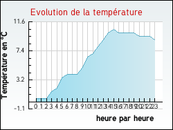 Evolution de la temprature de la ville de Achenheim