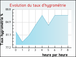 Evolution du taux d'hygrométrie de la ville Achères-la-Forêt