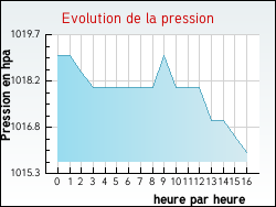 Evolution de la pression de la ville Achres-la-Fort