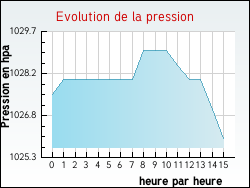 Evolution de la pression de la ville Achres-la-Fort