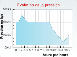Evolution de la pression de la ville Achres-la-Fort