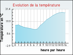 Evolution de la temprature de la ville de Achres-la-Fort