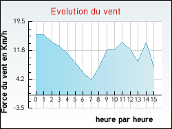 Evolution du vent de la ville Achres-la-Fort