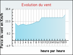 Evolution du vent de la ville Achres-la-Fort