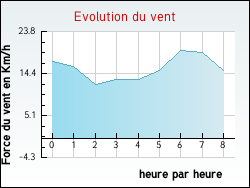 Evolution du vent de la ville Achères-la-Forêt
