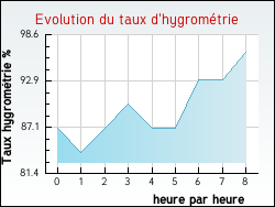 Evolution du taux d'hygromtrie de la ville Achres