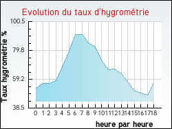Evolution du taux d'hygrom�trie de la ville Ach�res