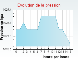 Evolution de la pression de la ville Achres