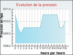 Evolution de la pression de la ville Ach�res