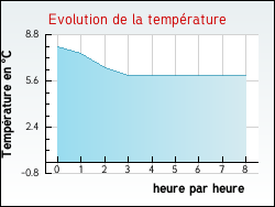 Evolution de la temprature de la ville de Achres