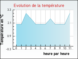 Evolution de la temp�rature de la ville de Ach�res