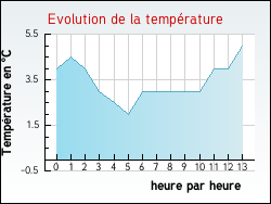 Evolution de la temp�rature de la ville de Ach�res