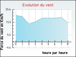 Evolution du vent de la ville Achres