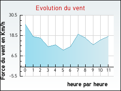 Evolution du vent de la ville Ach�res
