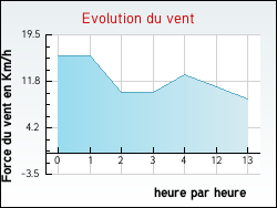 Evolution du vent de la ville Ach�res