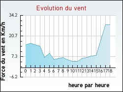 Evolution du vent de la ville Ach�res