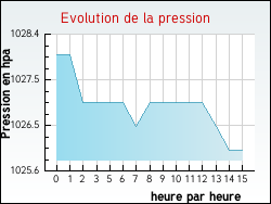 Evolution de la pression de la ville Acheux-en-Vimeu