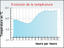 Evolution de la temprature de la ville de Acheux-en-Vimeu