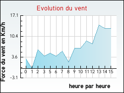 Evolution du vent de la ville Acheux-en-Vimeu