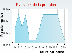 Evolution de la pression de la ville Achey