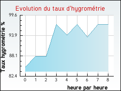 Evolution du taux d'hygromtrie de la ville Acon