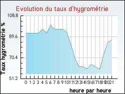 Evolution du taux d'hygrom�trie de la ville Acon