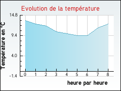 Evolution de la temprature de la ville de Acon