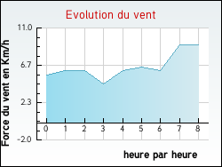 Evolution du vent de la ville Acon