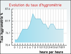 Evolution du taux d'hygromtrie de la ville Acq