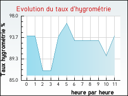 Evolution du taux d'hygrom�trie de la ville Acq