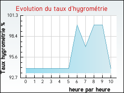 Evolution du taux d'hygrom�trie de la ville Acq