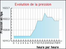 Evolution de la pression de la ville Acq