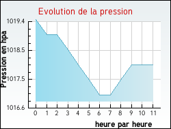 Evolution de la pression de la ville Acq
