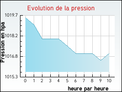 Evolution de la pression de la ville Acq