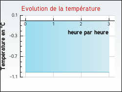 Evolution de la temp�rature de la ville de Acq